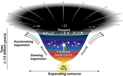 This diagram reveals changes in the rate of expansion since the universe's birth 15 billion years ago. The more shallow the curve, the faster the rate of expansion. The curve changes noticeably about 7.5 billion years ago, when objects in the universe began flying apart as a faster rate. Astronomers theorize that the faster expansion rate is due to a mysterious, dark force that is pulling galaxies apart. NASA/STSci/Ann Feild